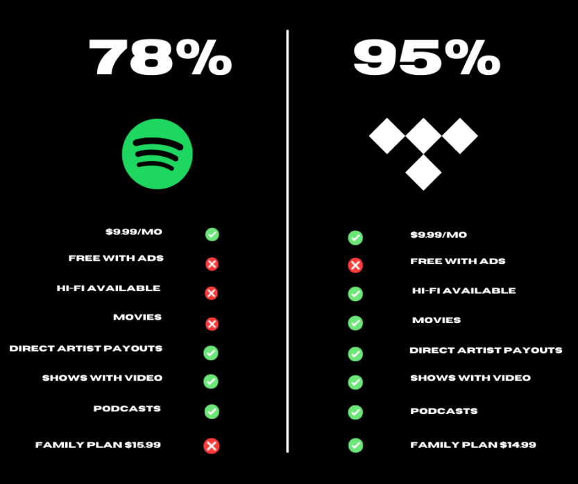 Tidal Vs Spotify 5 Reasons Why One Is Better Than The Other 